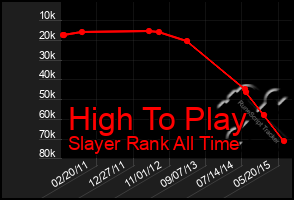 Total Graph of High To Play