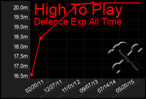 Total Graph of High To Play