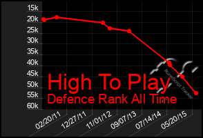 Total Graph of High To Play