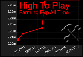 Total Graph of High To Play