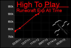 Total Graph of High To Play