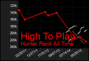 Total Graph of High To Play