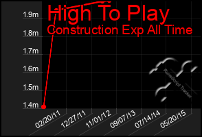 Total Graph of High To Play