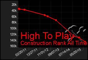 Total Graph of High To Play