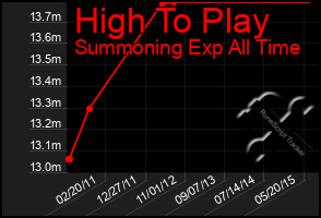 Total Graph of High To Play