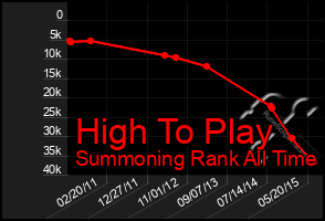 Total Graph of High To Play