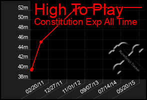 Total Graph of High To Play