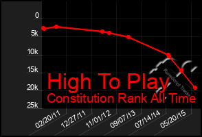 Total Graph of High To Play