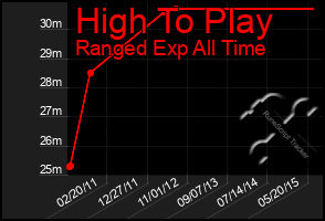 Total Graph of High To Play