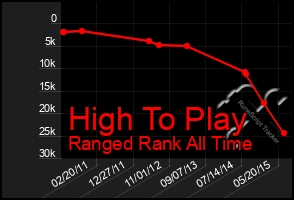 Total Graph of High To Play