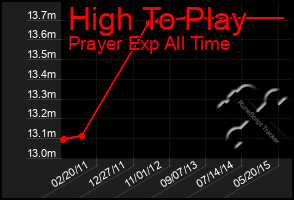 Total Graph of High To Play