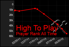 Total Graph of High To Play