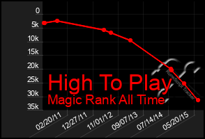 Total Graph of High To Play