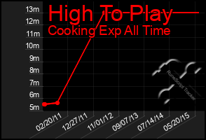 Total Graph of High To Play