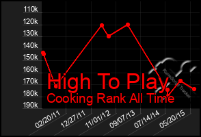 Total Graph of High To Play