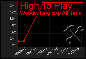 Total Graph of High To Play