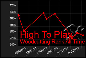 Total Graph of High To Play