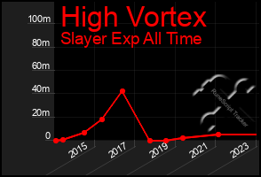 Total Graph of High Vortex