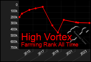 Total Graph of High Vortex