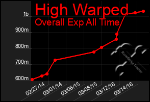 Total Graph of High Warped