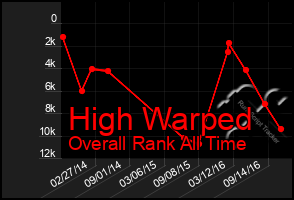 Total Graph of High Warped