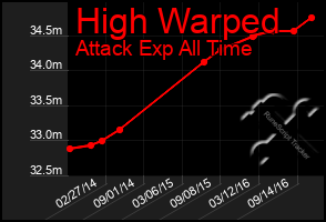 Total Graph of High Warped