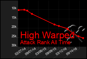 Total Graph of High Warped