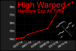 Total Graph of High Warped