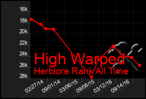 Total Graph of High Warped