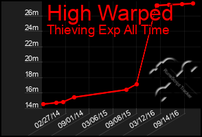 Total Graph of High Warped