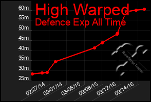 Total Graph of High Warped