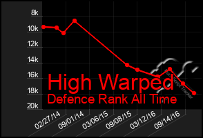 Total Graph of High Warped