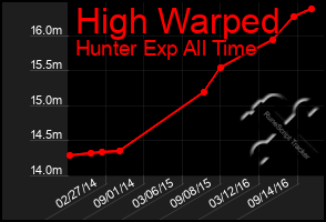 Total Graph of High Warped