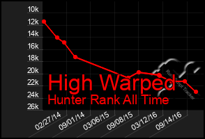 Total Graph of High Warped
