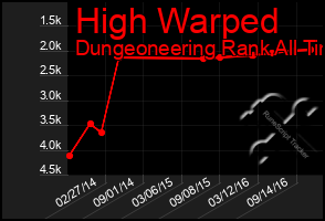Total Graph of High Warped