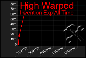 Total Graph of High Warped