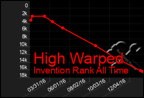 Total Graph of High Warped