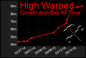 Total Graph of High Warped