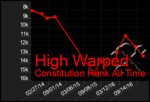 Total Graph of High Warped