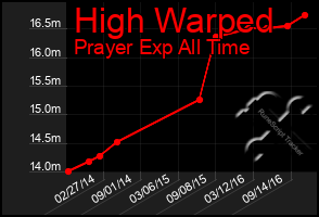 Total Graph of High Warped