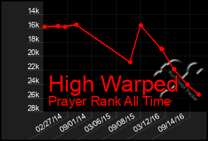 Total Graph of High Warped