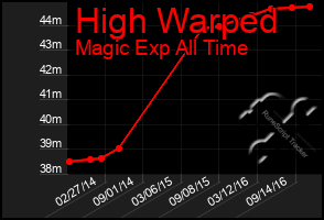 Total Graph of High Warped