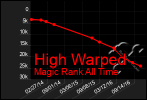 Total Graph of High Warped