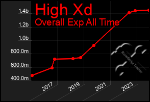 Total Graph of High Xd