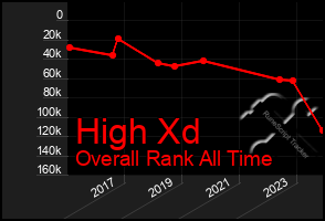 Total Graph of High Xd