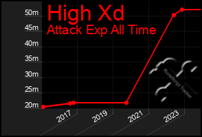 Total Graph of High Xd