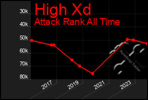 Total Graph of High Xd