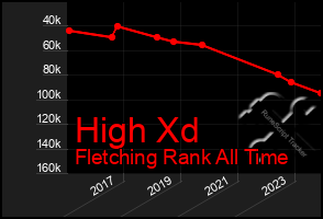 Total Graph of High Xd