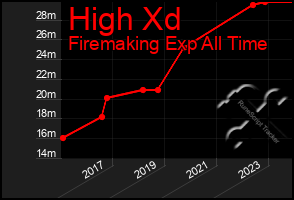 Total Graph of High Xd