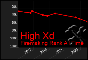 Total Graph of High Xd